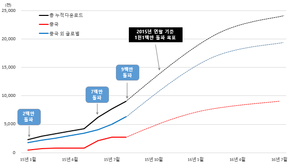 모비즌 다운로드 추이