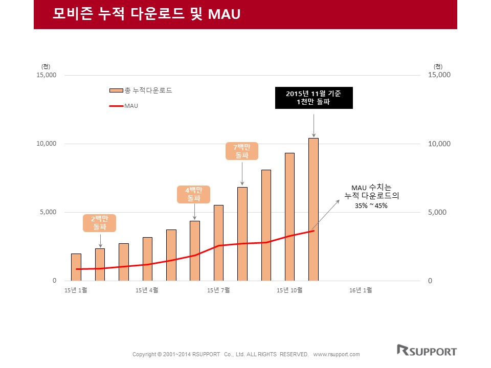 모비즌 누적 다운로드 및 MAU