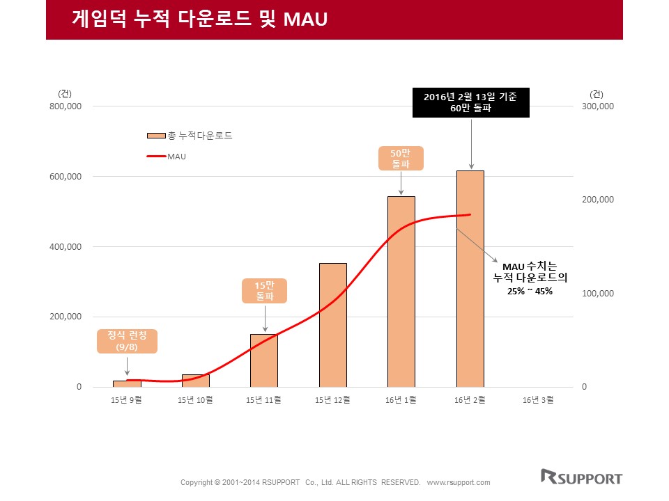 게임덕 누적 다운로드 및 MAU