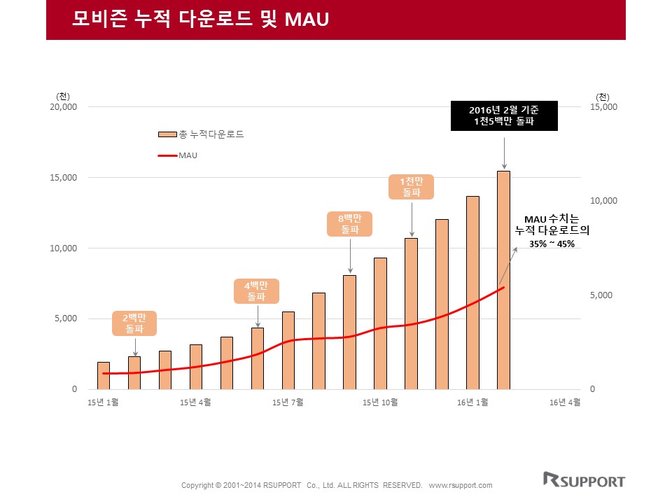 모비즌 누적 다운로드 및 MAU