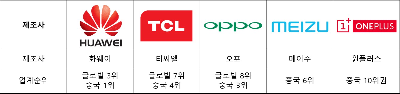 중국 스마트폰 제조사