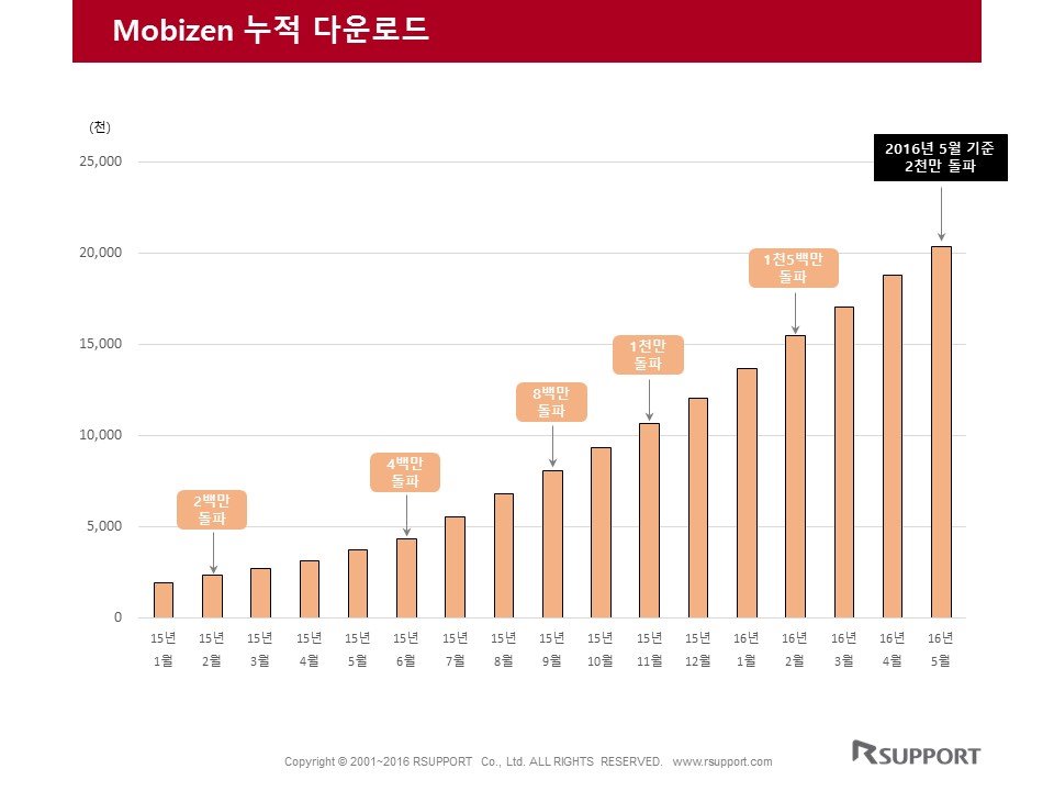 모비즌 누적 다운로드 그래프