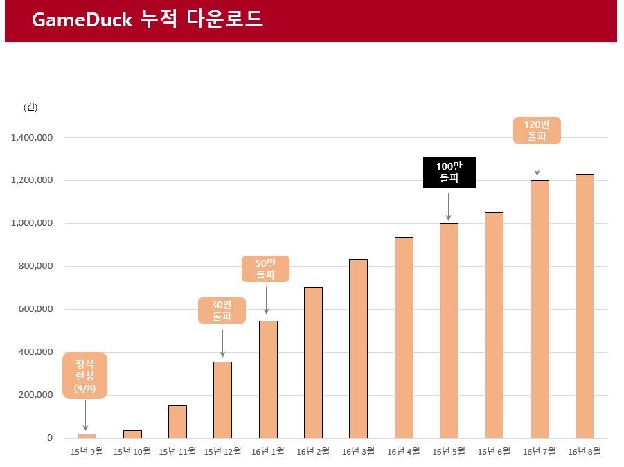 GameDuck 누적 다운로드